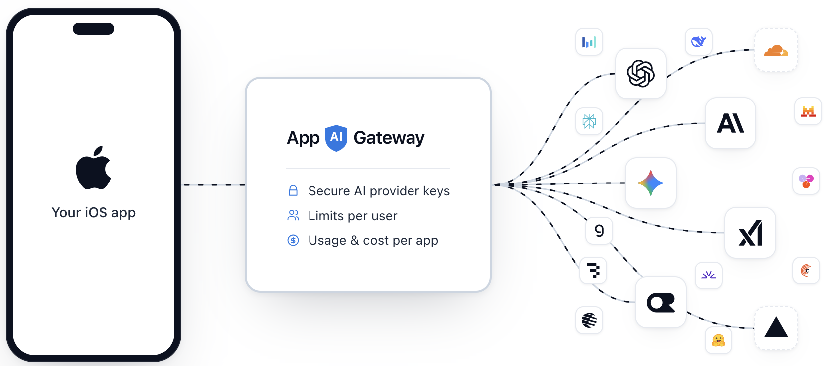 Your iOS app calls App AI Gateway, which holds the provider keys, applies per-user limits, records usage and cost, and forwards the request to the provider.